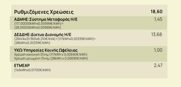 Οι «κρυφές» χρεώσεις στους λογαριασμούς ρεύματος 2 Οι «κρυφές» χρεώσεις στους λογαριασμούς ρεύματος