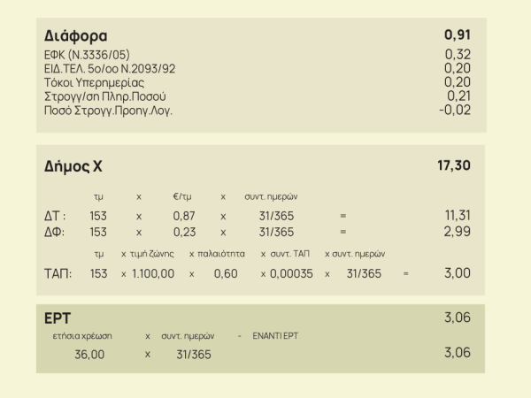 Οι «κρυφές» χρεώσεις στους λογαριασμούς ρεύματος 3 Οι «κρυφές» χρεώσεις στους λογαριασμούς ρεύματος