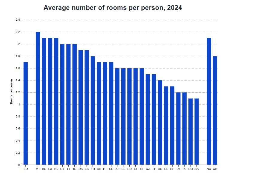 ΕΕ: Διευρύνονται οι ανισότητες στη στέγαση, εντείνεται η πίεση στα νοικοκυριά - Οι ευρωπαϊκές τάσεις 3 ΕΕ: Διευρύνονται οι ανισότητες στη στέγαση, εντείνεται η πίεση στα νοικοκυριά - Οι ευρωπαϊκές τάσεις