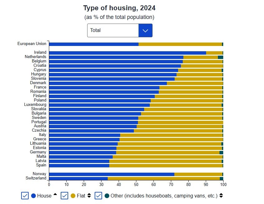 ΕΕ: Διευρύνονται οι ανισότητες στη στέγαση, εντείνεται η πίεση στα νοικοκυριά - Οι ευρωπαϊκές τάσεις 2 ΕΕ: Διευρύνονται οι ανισότητες στη στέγαση, εντείνεται η πίεση στα νοικοκυριά - Οι ευρωπαϊκές τάσεις