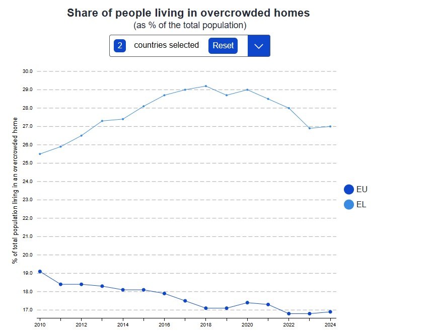 ΕΕ: Διευρύνονται οι ανισότητες στη στέγαση, εντείνεται η πίεση στα νοικοκυριά - Οι ευρωπαϊκές τάσεις 4 ΕΕ: Διευρύνονται οι ανισότητες στη στέγαση, εντείνεται η πίεση στα νοικοκυριά - Οι ευρωπαϊκές τάσεις