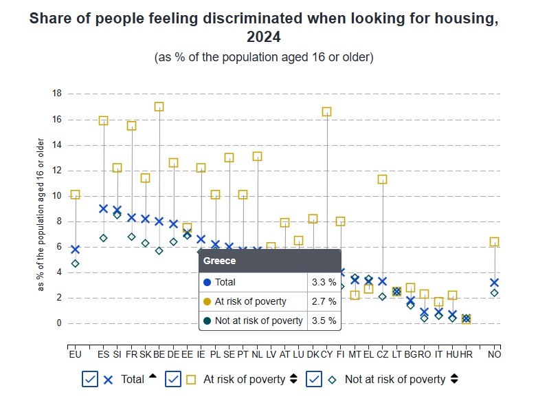 ΕΕ: Διευρύνονται οι ανισότητες στη στέγαση, εντείνεται η πίεση στα νοικοκυριά - Οι ευρωπαϊκές τάσεις 5 ΕΕ: Διευρύνονται οι ανισότητες στη στέγαση, εντείνεται η πίεση στα νοικοκυριά - Οι ευρωπαϊκές τάσεις