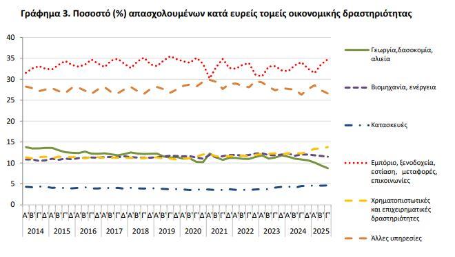 ΕΛΣΤΑΤ - Έρευνα για το εργατικό δυναμικό: Γυναίκες και νέοι στα υψηλότερα ποσοστά ανεργίας 4 ΕΛΣΤΑΤ - Έρευνα για το εργατικό δυναμικό: Γυναίκες και νέοι στα υψηλότερα ποσοστά ανεργίας