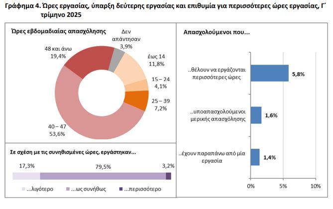 ΕΛΣΤΑΤ - Έρευνα για το εργατικό δυναμικό: Γυναίκες και νέοι στα υψηλότερα ποσοστά ανεργίας 5 ΕΛΣΤΑΤ - Έρευνα για το εργατικό δυναμικό: Γυναίκες και νέοι στα υψηλότερα ποσοστά ανεργίας