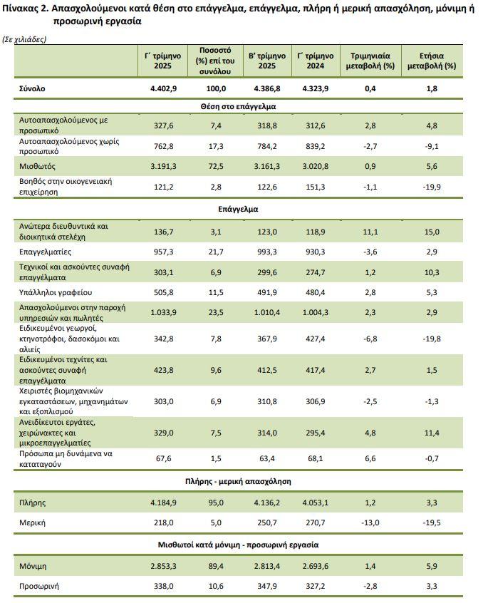 ΕΛΣΤΑΤ - Έρευνα για το εργατικό δυναμικό: Γυναίκες και νέοι στα υψηλότερα ποσοστά ανεργίας 2 ΕΛΣΤΑΤ - Έρευνα για το εργατικό δυναμικό: Γυναίκες και νέοι στα υψηλότερα ποσοστά ανεργίας