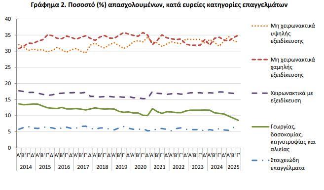 ΕΛΣΤΑΤ - Έρευνα για το εργατικό δυναμικό: Γυναίκες και νέοι στα υψηλότερα ποσοστά ανεργίας 3 ΕΛΣΤΑΤ - Έρευνα για το εργατικό δυναμικό: Γυναίκες και νέοι στα υψηλότερα ποσοστά ανεργίας