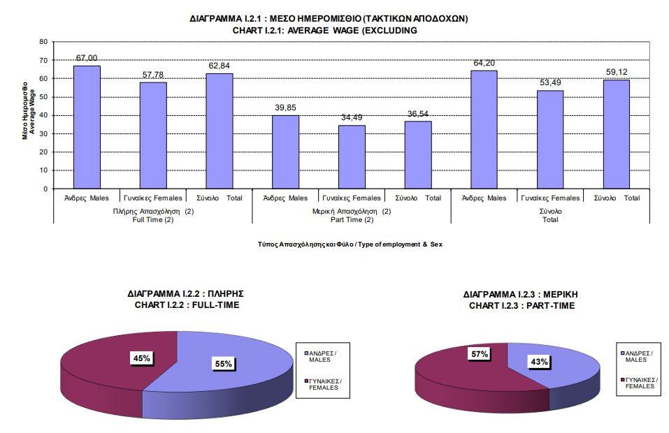Πού κυμαίνονται οι μισθοί στον ιδιωτικό τομέα - Η σύγκριση με Ευρώπη 2 Πού κυμαίνονται οι μισθοί στον ιδιωτικό τομέα - Η σύγκριση με Ευρώπη
