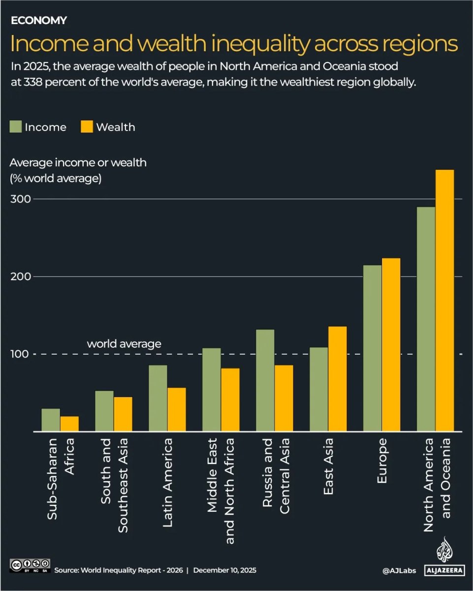 Ανισότητα: Ζούμε στην εποχή που μόλις το 0,001% κατέχει τριπλάσιο πλούτο από το φτωχότερο μισό της ανθρωπότητας 3 Ανισότητα: Ζούμε στην εποχή που μόλις το 0,001% κατέχει τριπλάσιο πλούτο από το φτωχότερο μισό της ανθρωπότητας