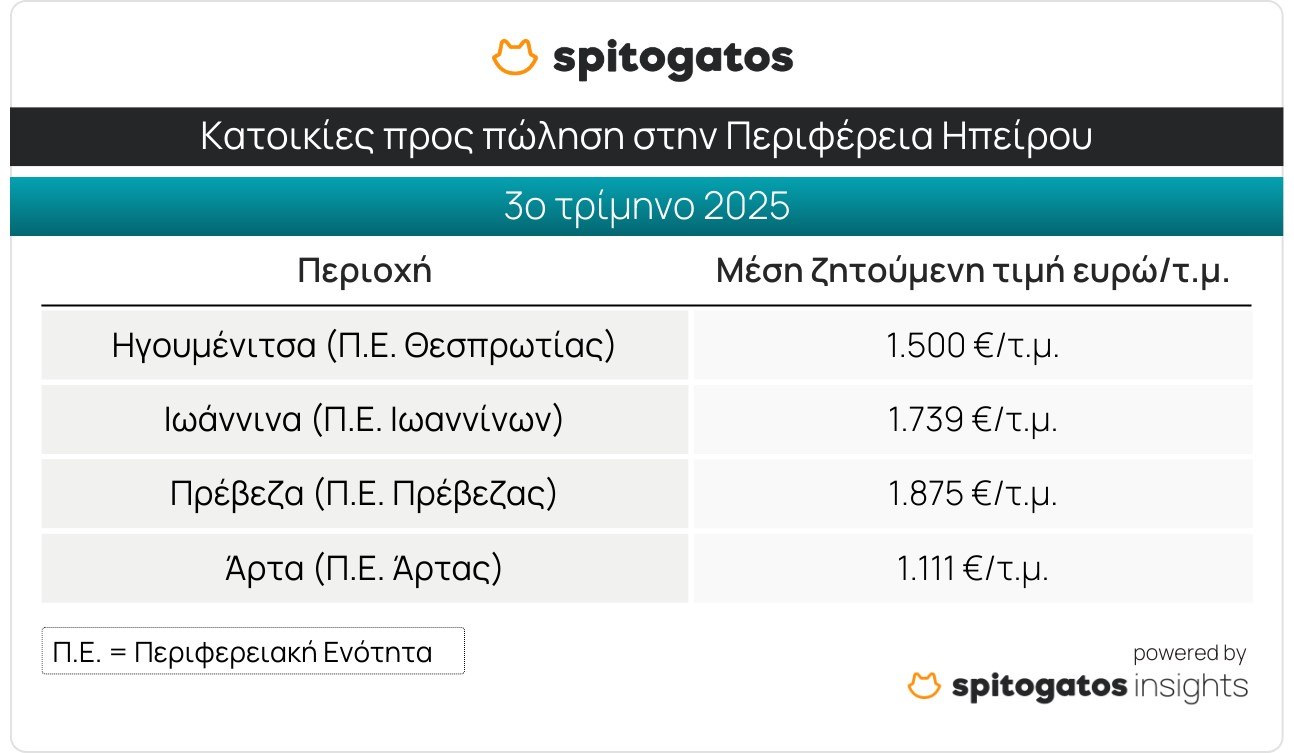 Ακίνητα: Ράλι τιμών στη Δυτική Ελλάδα - Τα ακριβότερα και τα φθηνότερα ανά περιοχή (πίνακες) 6 Ακίνητα: Ράλι τιμών στη Δυτική Ελλάδα - Τα ακριβότερα και τα φθηνότερα ανά περιοχή (πίνακες)