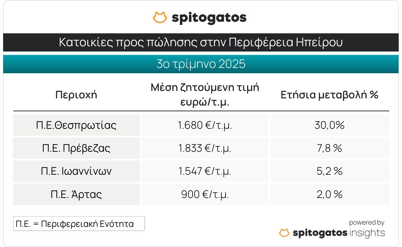 Ακίνητα: Ράλι τιμών στη Δυτική Ελλάδα - Τα ακριβότερα και τα φθηνότερα ανά περιοχή (πίνακες) 4 Ακίνητα: Ράλι τιμών στη Δυτική Ελλάδα - Τα ακριβότερα και τα φθηνότερα ανά περιοχή (πίνακες)
