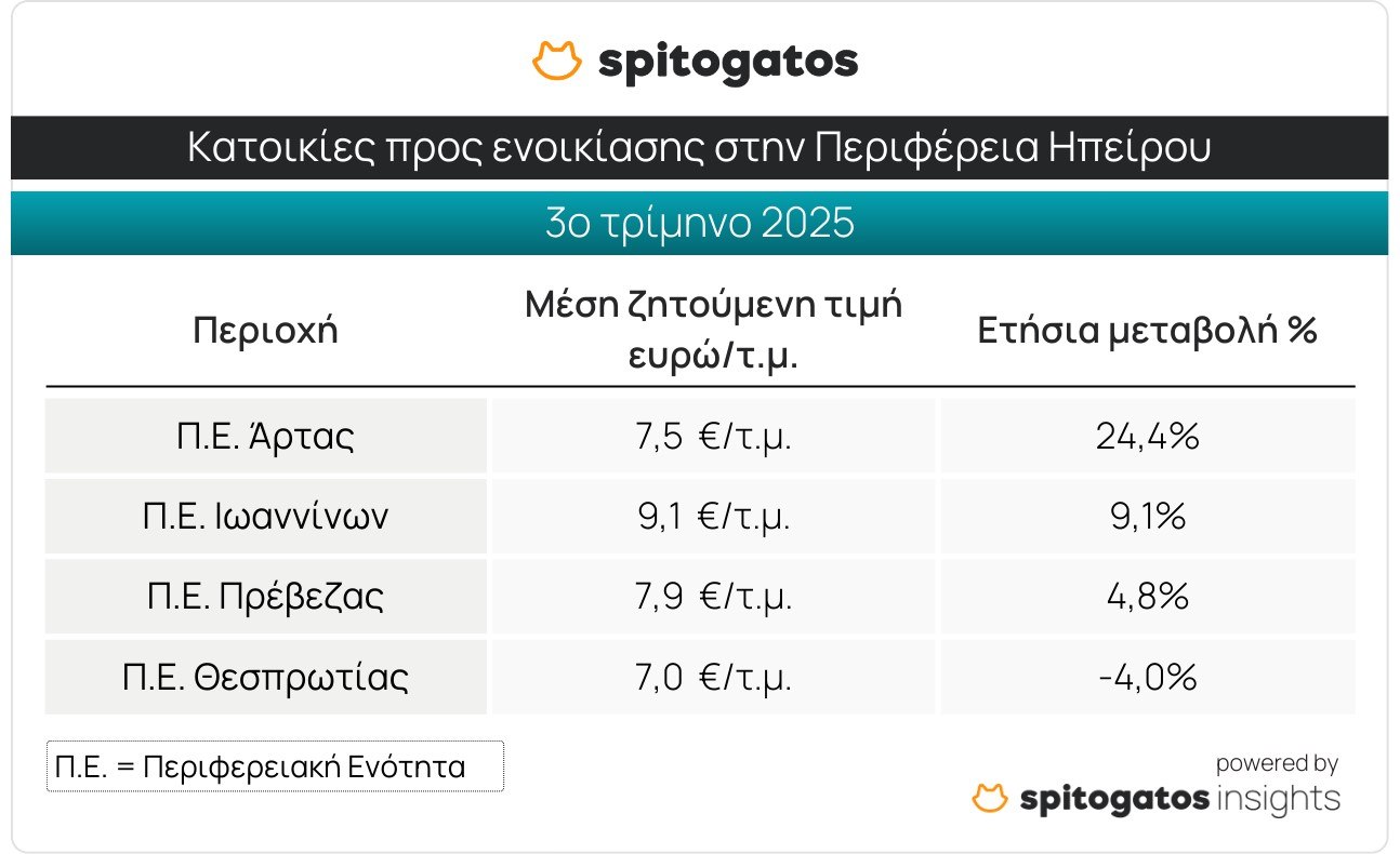 Ακίνητα: Ράλι τιμών στη Δυτική Ελλάδα - Τα ακριβότερα και τα φθηνότερα ανά περιοχή (πίνακες) 5 Ακίνητα: Ράλι τιμών στη Δυτική Ελλάδα - Τα ακριβότερα και τα φθηνότερα ανά περιοχή (πίνακες)