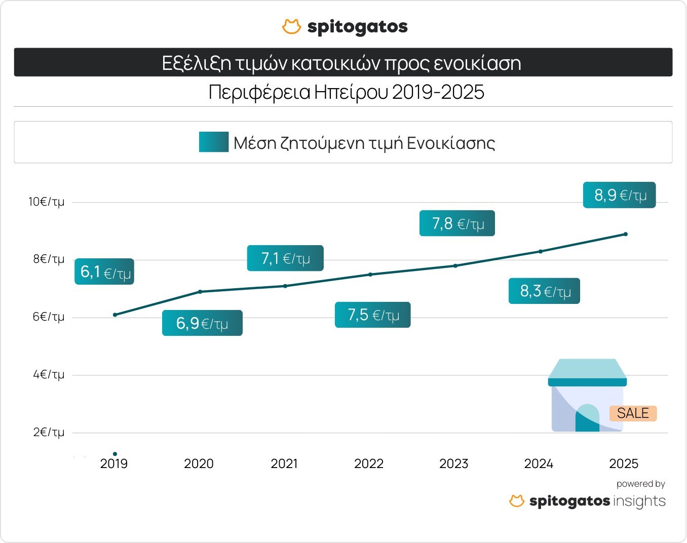 Ακίνητα: Ράλι τιμών στη Δυτική Ελλάδα - Τα ακριβότερα και τα φθηνότερα ανά περιοχή (πίνακες) 2 Ακίνητα: Ράλι τιμών στη Δυτική Ελλάδα - Τα ακριβότερα και τα φθηνότερα ανά περιοχή (πίνακες)