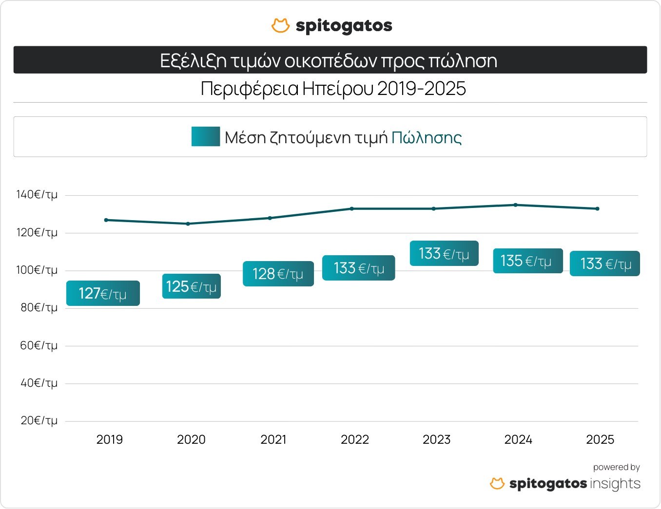 Ακίνητα: Ράλι τιμών στη Δυτική Ελλάδα - Τα ακριβότερα και τα φθηνότερα ανά περιοχή (πίνακες) 3 Ακίνητα: Ράλι τιμών στη Δυτική Ελλάδα - Τα ακριβότερα και τα φθηνότερα ανά περιοχή (πίνακες)