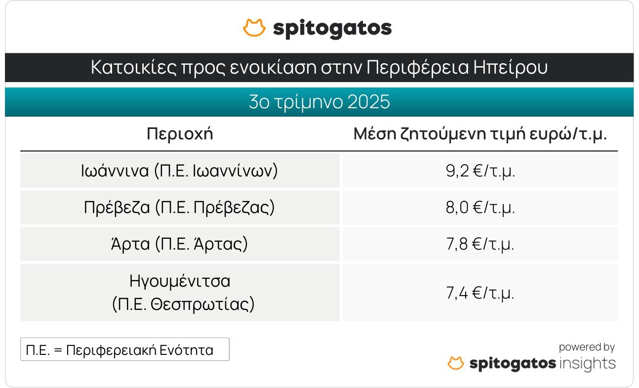 Ακίνητα: Ράλι τιμών στη Δυτική Ελλάδα - Τα ακριβότερα και τα φθηνότερα ανά περιοχή (πίνακες) 7 Ακίνητα: Ράλι τιμών στη Δυτική Ελλάδα - Τα ακριβότερα και τα φθηνότερα ανά περιοχή (πίνακες)