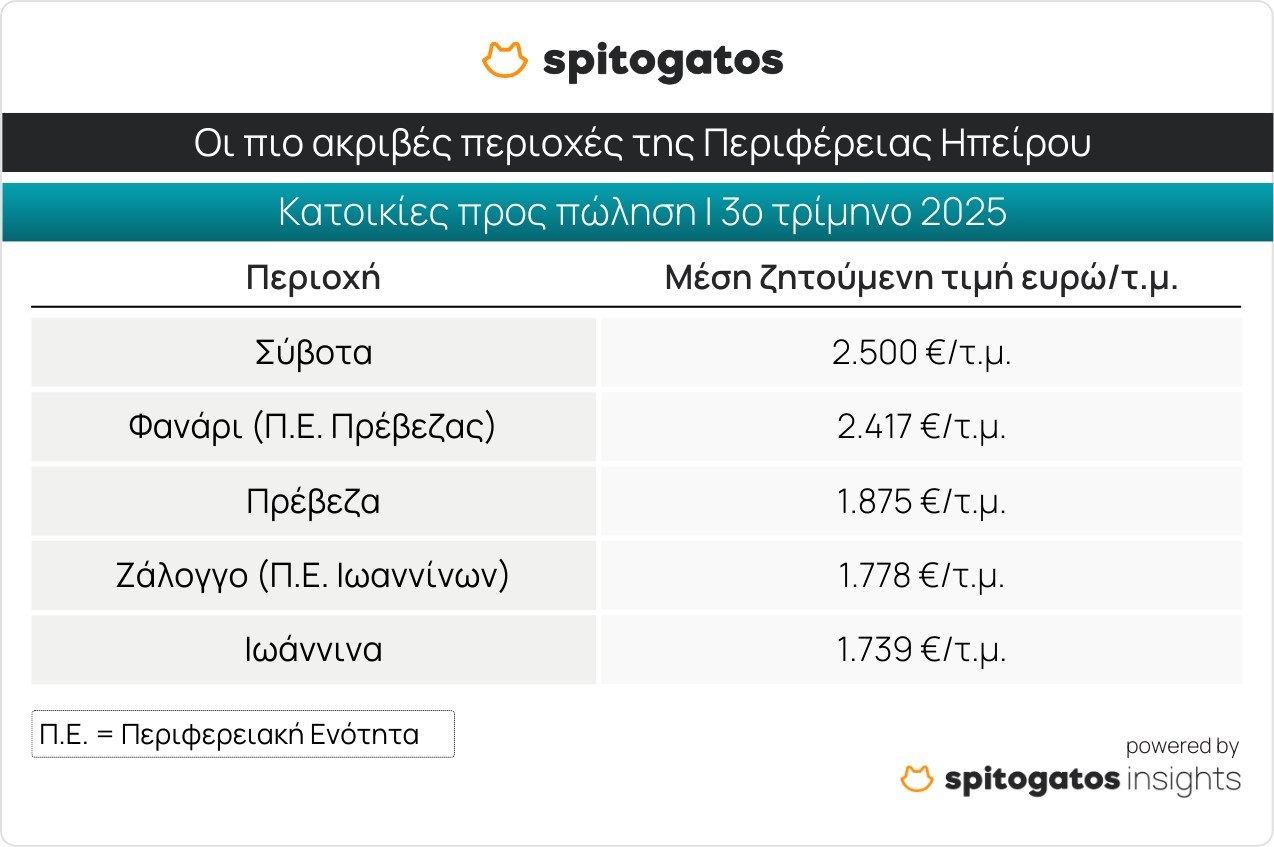 Ακίνητα: Ράλι τιμών στη Δυτική Ελλάδα - Τα ακριβότερα και τα φθηνότερα ανά περιοχή (πίνακες) 9 Ακίνητα: Ράλι τιμών στη Δυτική Ελλάδα - Τα ακριβότερα και τα φθηνότερα ανά περιοχή (πίνακες)