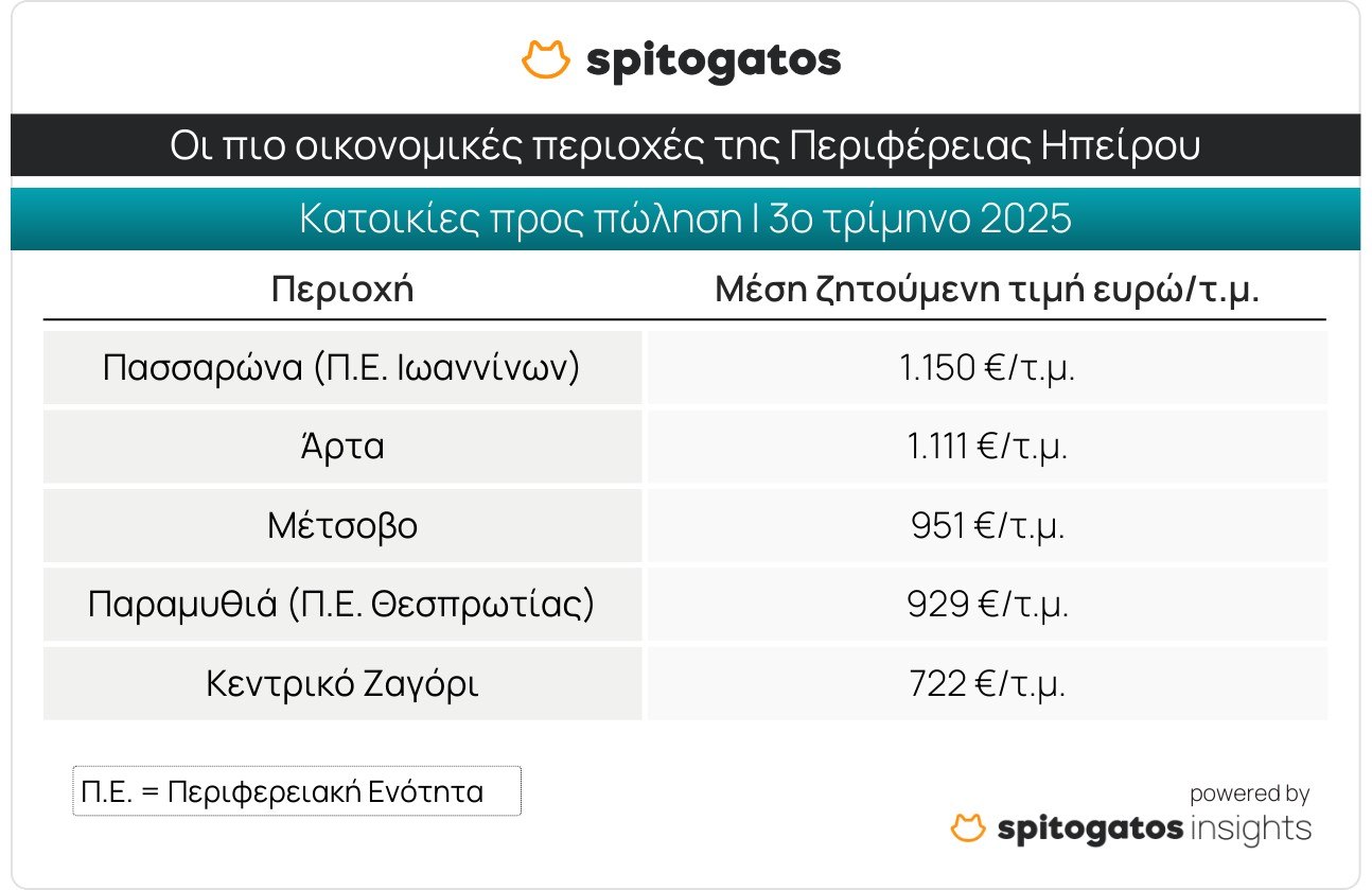 Ακίνητα: Ράλι τιμών στη Δυτική Ελλάδα - Τα ακριβότερα και τα φθηνότερα ανά περιοχή (πίνακες) 10 Ακίνητα: Ράλι τιμών στη Δυτική Ελλάδα - Τα ακριβότερα και τα φθηνότερα ανά περιοχή (πίνακες)