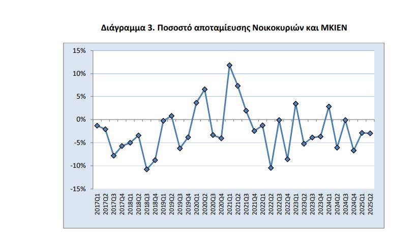 Αύξηση στα έσοδα των νοικοκυριών δίχνει η ΕΛΣΤΑΤ – Πώς κινήθηκε η αποταμίευση 2 Αύξηση στα έσοδα των νοικοκυριών δίχνει η ΕΛΣΤΑΤ – Πώς κινήθηκε η αποταμίευση