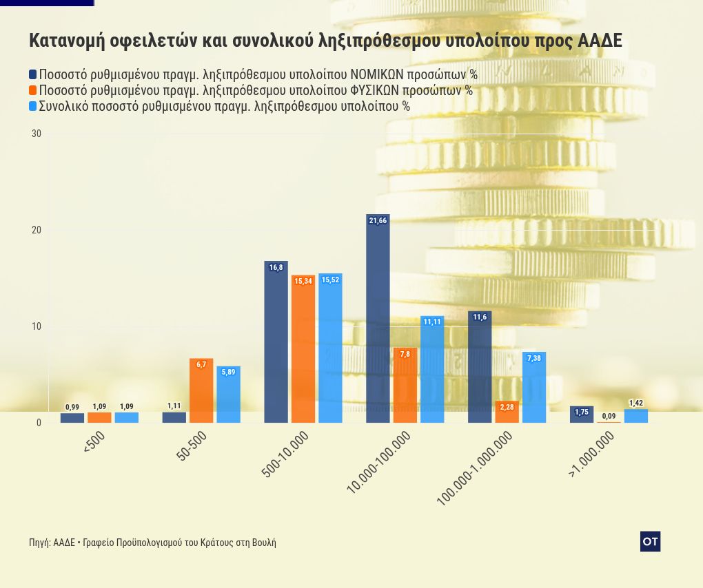 Αυξάνονται τα ληξιπρόθεσμα χρέη στην Εφορία: Πόσα και…γιατί χρωστούν οι Έλληνες; 2 chart visualization