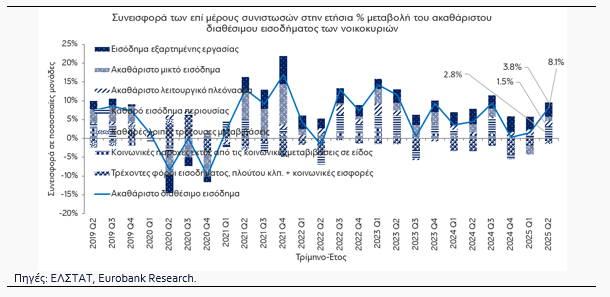 Πόσο αυξήθηκε το πραγματικό διαθέσιμο εισόδημα το α' εξάμηνο του 2025; 3 Πόσο αυξήθηκε το πραγματικό διαθέσιμο εισόδημα το α' εξάμηνο του 2025;