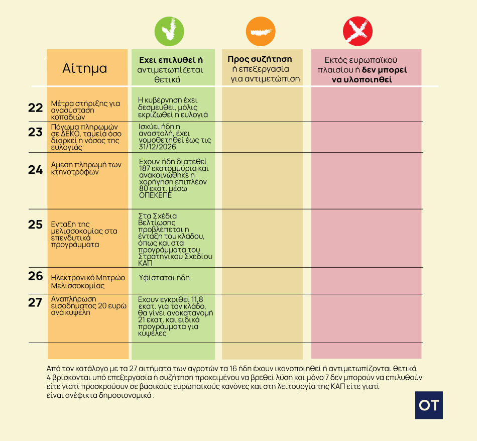 Αγρότες: Ανοίγουν τα διόδια το Σαββατοκύριακο και ετοιμάζονται για Χριστούγεννα στα μπλόκα 3 αγρότες