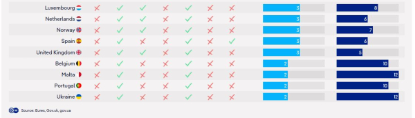 Εργασιακά δικαιώματα στην Ευρώπη: Ποιες χώρες έχουν τις περισσότερες αργίες τα Χριστούγεννα 3 Εργασιακά δικαιώματα στην Ευρώπη: Ποιες χώρες έχουν τις περισσότερες αργίες τα Χριστούγεννα
