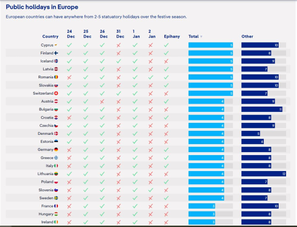 Εργασιακά δικαιώματα στην Ευρώπη: Ποιες χώρες έχουν τις περισσότερες αργίες τα Χριστούγεννα 2 Εργασιακά δικαιώματα στην Ευρώπη: Ποιες χώρες έχουν τις περισσότερες αργίες τα Χριστούγεννα