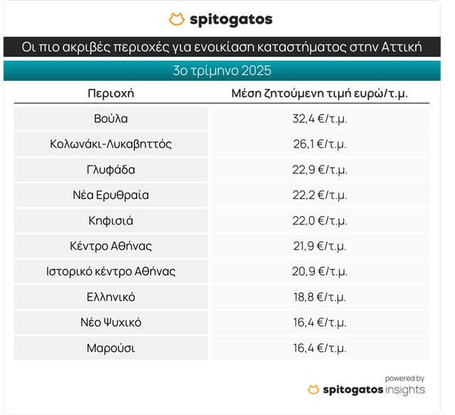 «Φωτιά» οι τιμές ενοικίασης στα επαγγελματικά ακίνητα – Οι περιοχές 5 «Φωτιά» οι τιμές ενοικίασης στα επαγγελματικά ακίνητα – Οι περιοχές
