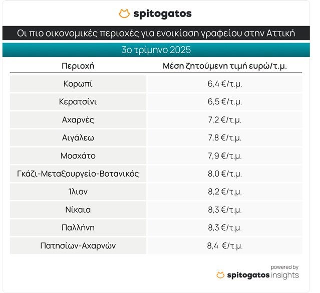«Φωτιά» οι τιμές ενοικίασης στα επαγγελματικά ακίνητα – Οι περιοχές 4 «Φωτιά» οι τιμές ενοικίασης στα επαγγελματικά ακίνητα – Οι περιοχές