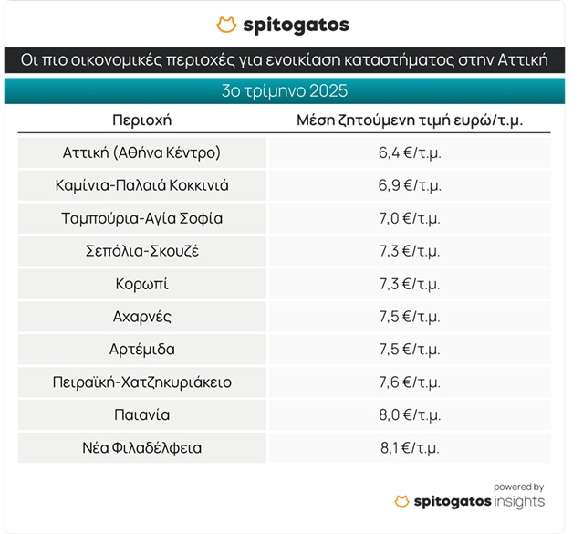 «Φωτιά» οι τιμές ενοικίασης στα επαγγελματικά ακίνητα – Οι περιοχές 6 «Φωτιά» οι τιμές ενοικίασης στα επαγγελματικά ακίνητα – Οι περιοχές