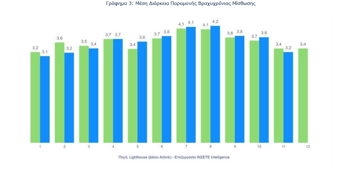 Airbnb: Νέα άνοδος για τον αριθμό των καταλυμάτων τον μήνα Νοέμβριο 3 Airbnb: Νέα άνοδος για τον αριθμό των καταλυμάτων τον μήνα Νοέμβριο
