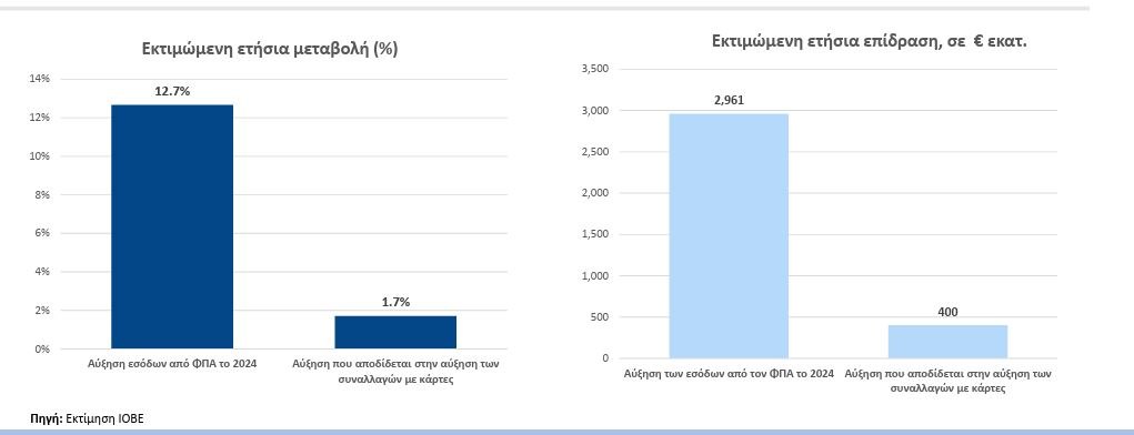 «Πλαστικό χρήμα»: Άλμα στη χρήση καρτών τη δεκαετία 2015-2024 2 «Πλαστικό χρήμα»: Άλμα στη χρήση καρτών τη δεκαετία 2015-2024