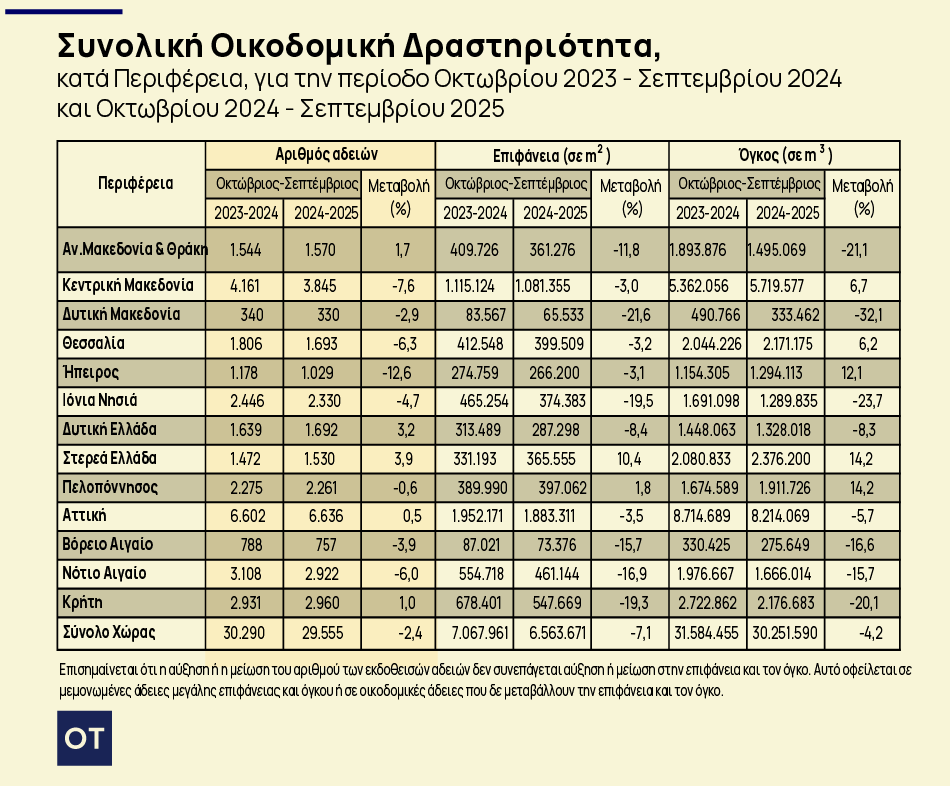 Ξεμπλοκάρει η οικοδομή - Σε ποιες περιοχές καταγράφεται η μεγαλύτερη αύξηση 2 Ξεμπλοκάρει η οικοδομή - Σε ποιες περιοχές καταγράφεται η μεγαλύτερη αύξηση