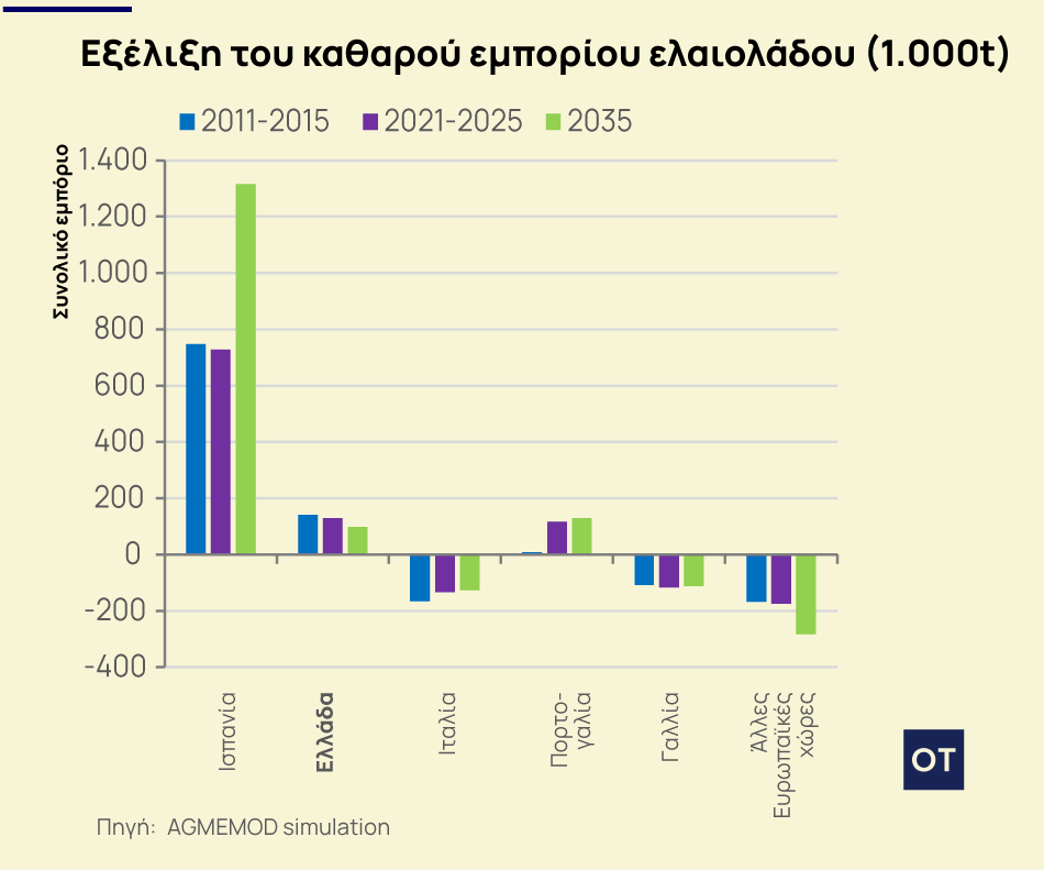 Σημάδια ανάκαμψης για το ελαιόλαδο – Οι προοπτικές για την επόμενη δεκαετία 3 ελαιόλαδο