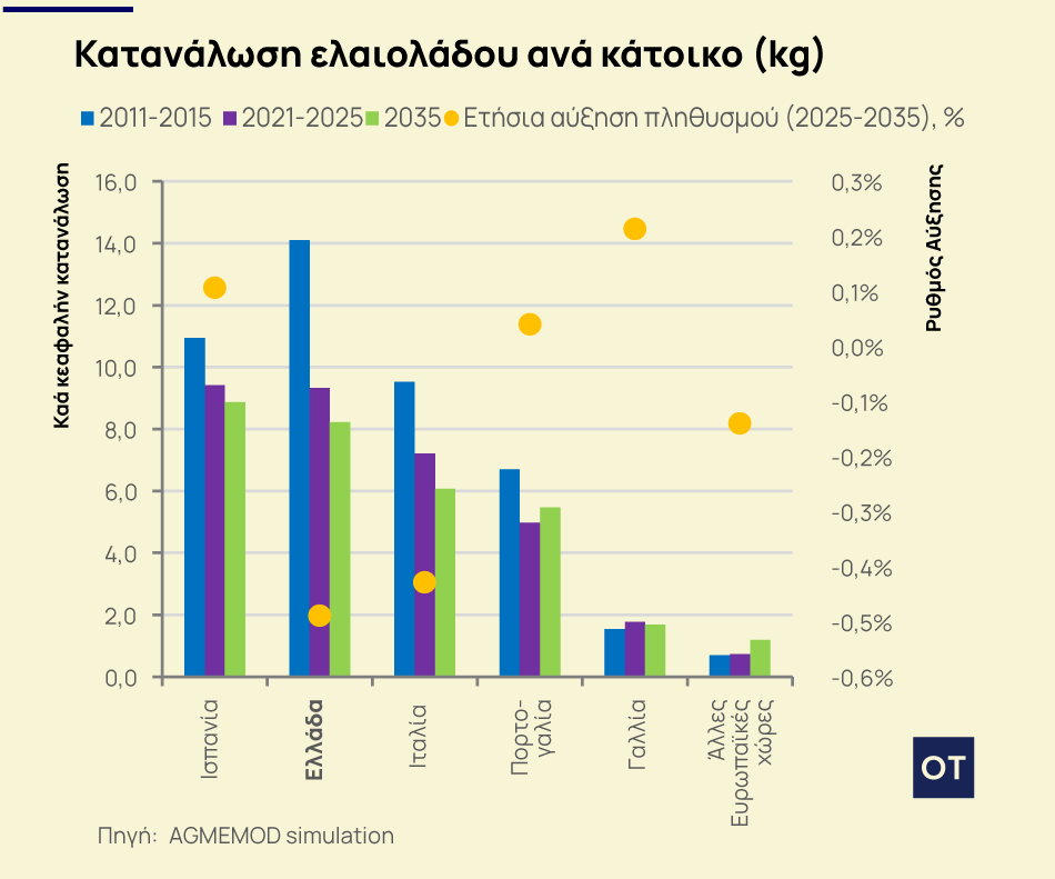 Σημάδια ανάκαμψης για το ελαιόλαδο – Οι προοπτικές για την επόμενη δεκαετία 2 ελαιόλαδο