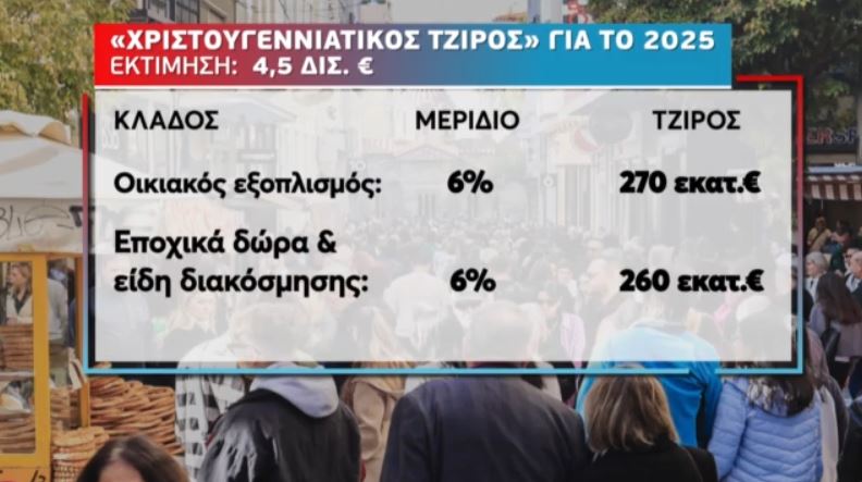 Πώς κινήθηκε η αγορά στις Γιορτές - Ο τζίρος ανά κλάδο 3 Πώς κινήθηκε η αγορά στις Γιορτές - Ο τζίρος ανά κλάδο