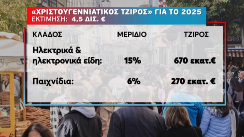 Πώς κινήθηκε η αγορά στις Γιορτές - Ο τζίρος ανά κλάδο 2 Πώς κινήθηκε η αγορά στις Γιορτές - Ο τζίρος ανά κλάδο