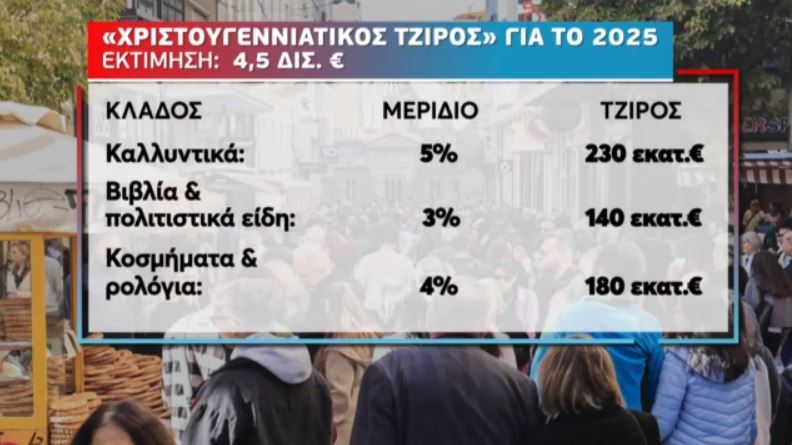 Πώς κινήθηκε η αγορά στις Γιορτές - Ο τζίρος ανά κλάδο 4 Πώς κινήθηκε η αγορά στις Γιορτές - Ο τζίρος ανά κλάδο