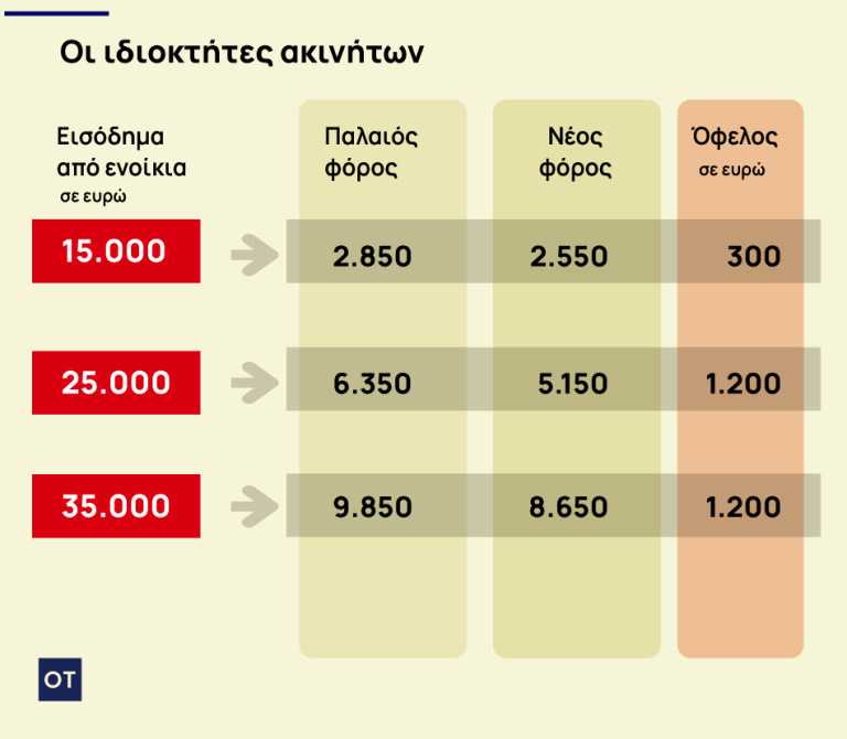 Οι φορο-υποχρεώσεις για το 2026 – Τι θα πληρώσουμε φέτος 2 Οι φορο-υποχρεώσεις για το 2026 – Τι θα πληρώσουμε φέτος