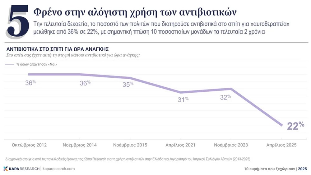 Κάπα Research: Η ακρίβεια έχει ονοματεπώνυμο - Που εντοπίζεται το πρόβλημα 5 Κάπα Research: Η ακρίβεια έχει ονοματεπώνυμο - Που εντοπίζεται το πρόβλημα