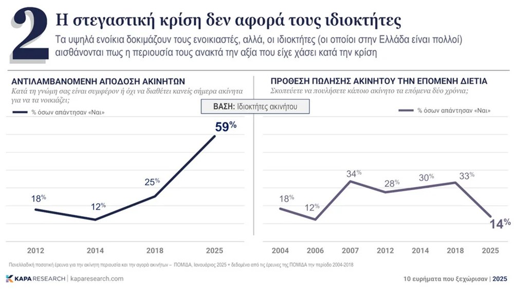 Κάπα Research: Η ακρίβεια έχει ονοματεπώνυμο - Που εντοπίζεται το πρόβλημα 2 Κάπα Research: Η ακρίβεια έχει ονοματεπώνυμο - Που εντοπίζεται το πρόβλημα