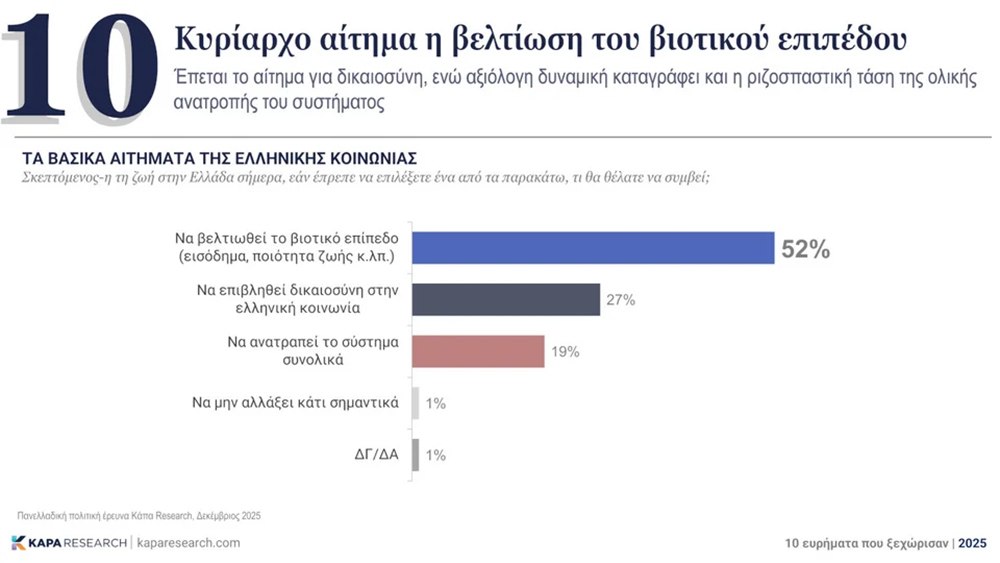 Κάπα Research: Η ακρίβεια έχει ονοματεπώνυμο - Που εντοπίζεται το πρόβλημα 10 Κάπα Research: Η ακρίβεια έχει ονοματεπώνυμο - Που εντοπίζεται το πρόβλημα
