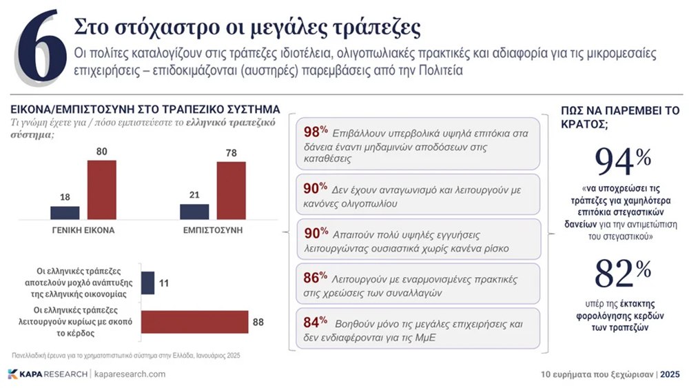 Κάπα Research: Η ακρίβεια έχει ονοματεπώνυμο - Που εντοπίζεται το πρόβλημα 6 Κάπα Research: Η ακρίβεια έχει ονοματεπώνυμο - Που εντοπίζεται το πρόβλημα