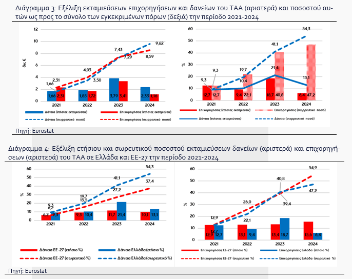 Χαμηλό βαθμό στο Ταμείο Ανάκαμψης παίρνει η Ελλάδα - Τα σημεία που υστερεί 2 Χαμηλό βαθμό στο Ταμείο Ανάκαμψης παίρνει η Ελλάδα - Τα σημεία που υστερεί