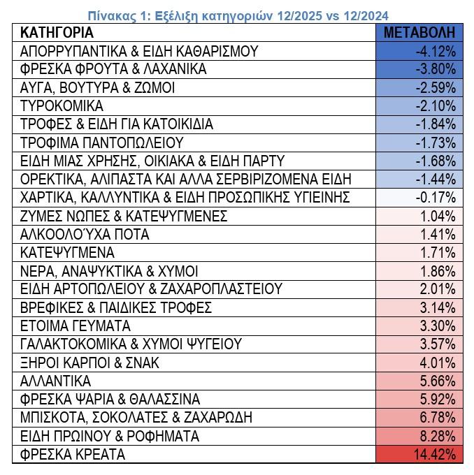Ακρίβεια - Σούπερ Μάρκετ: Αύξηση των τιμών σε σχέση με πέρυσι - Σε ποια προϊόντα εκτινάχθηκαν 2 Ακρίβεια - Σούπερ Μάρκετ: Αύξηση των τιμών σε σχέση με πέρυσι - Σε ποια προϊόντα εκτινάχθηκαν
