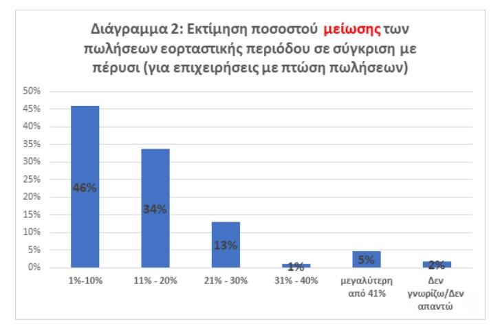 Έρευνα της ΕΣΕΕ: Άνθρακες ο «θησαυρός» – Μία στις δύο επιχειρήσεις με πτώση στον εορταστικό τζίρο 2 επιχειρήσεις