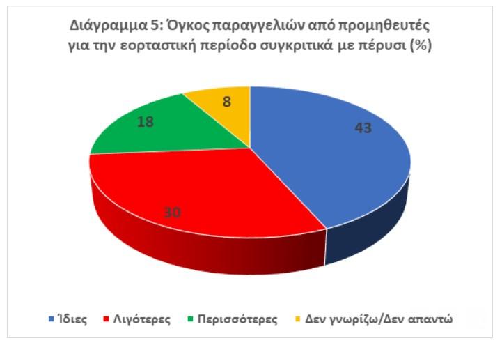 Έρευνα της ΕΣΕΕ: Άνθρακες ο «θησαυρός» – Μία στις δύο επιχειρήσεις με πτώση στον εορταστικό τζίρο 5 επιχειρήσεις