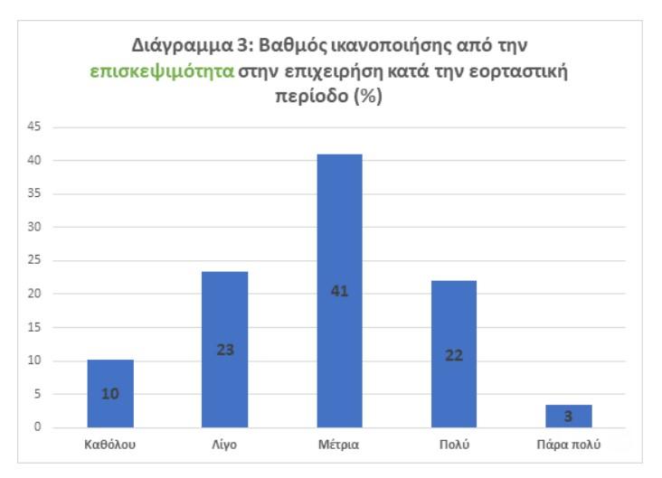 Έρευνα της ΕΣΕΕ: Άνθρακες ο «θησαυρός» – Μία στις δύο επιχειρήσεις με πτώση στον εορταστικό τζίρο 3 επιχειρήσεις