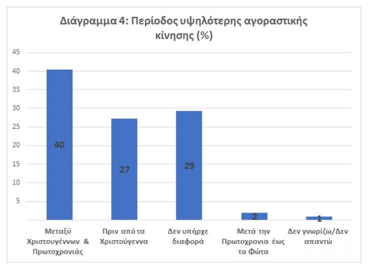 Έρευνα της ΕΣΕΕ: Άνθρακες ο «θησαυρός» – Μία στις δύο επιχειρήσεις με πτώση στον εορταστικό τζίρο 4 επιχειρήσεις