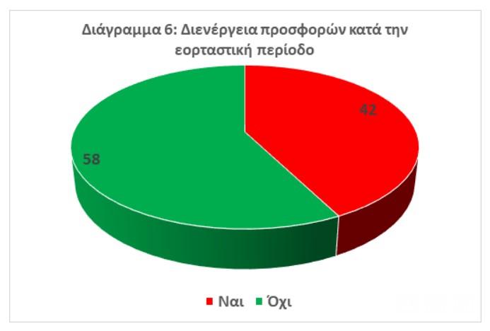 Έρευνα της ΕΣΕΕ: Άνθρακες ο «θησαυρός» – Μία στις δύο επιχειρήσεις με πτώση στον εορταστικό τζίρο 6 επιχειρήσεις