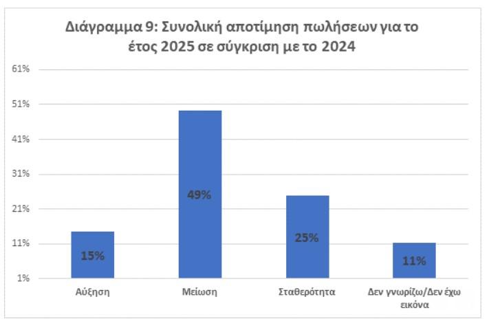 Έρευνα της ΕΣΕΕ: Άνθρακες ο «θησαυρός» – Μία στις δύο επιχειρήσεις με πτώση στον εορταστικό τζίρο 9 επιχειρήσεις